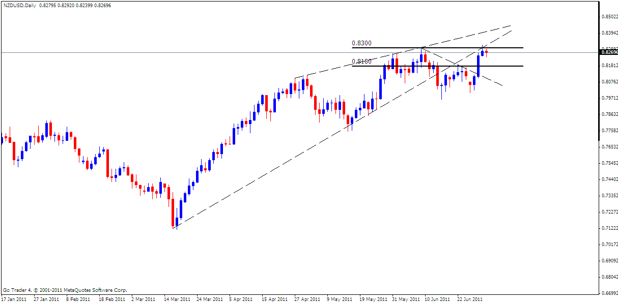 NZD Analysis, July 4, 2011